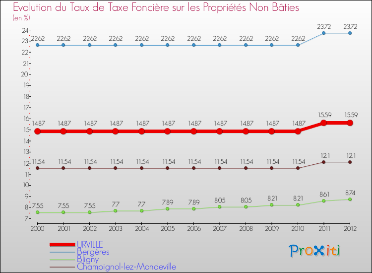 Evolution du taux de la taxe foncière sur les immeubles et terrains non batis pour URVILLE et les communes proches de 2000 à 2012 Comparaison des taux de la taxe foncière sur les immeubles et terrains non batis pour URVILLE et les communes voisines de 2000 à 2012