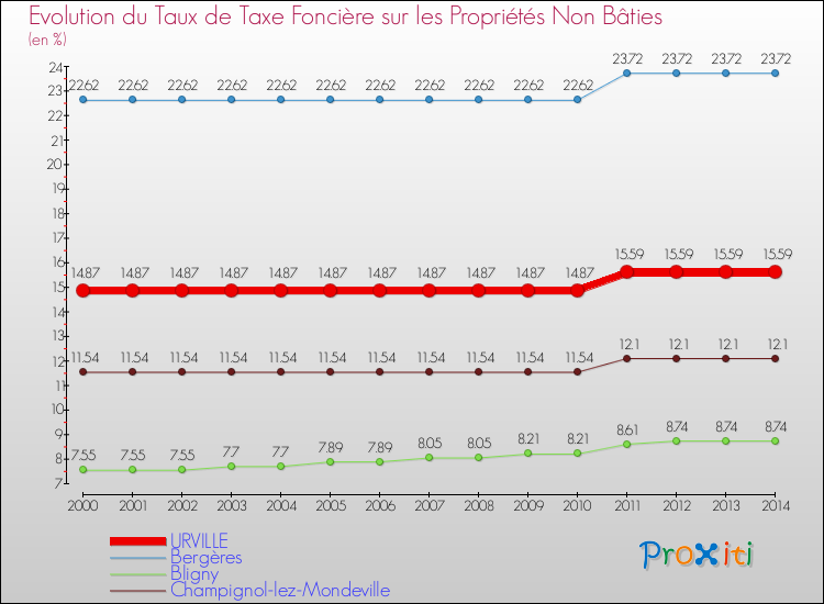 Evolution du taux de la taxe foncière sur les immeubles et terrains non batis pour URVILLE et les communes proches de 2000 à 2014 Comparaison des taux de la taxe foncière sur les immeubles et terrains non batis pour URVILLE et les communes voisines de 2000 à 2014