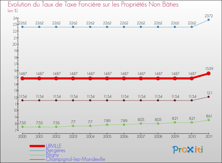 Evolution du taux de la taxe foncière sur les immeubles et terrains non batis pour URVILLE et les communes proches Comparaison des taux de la taxe foncière sur les immeubles et terrains non batis pour URVILLE et les communes voisines