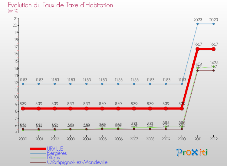 Evolution du taux de la taxe d'habitation pour URVILLE et les communes proches Comparaison des taux de la taxe d'habitation pour URVILLE et les communes voisines