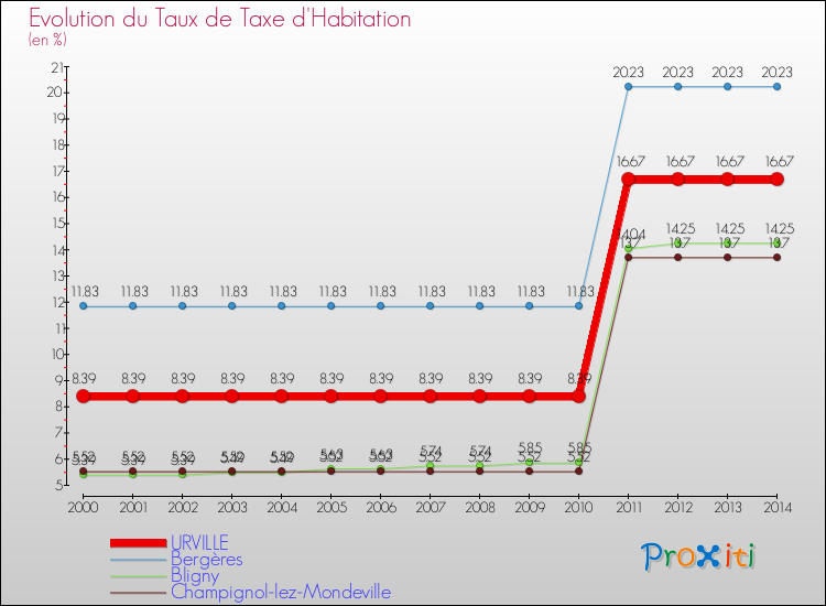 Evolution du taux de la taxe d'habitation pour URVILLE et les communes proches de 2000 à 2014 Comparaison des taux de la taxe d'habitation pour URVILLE et les communes voisines de 2000 à 2014