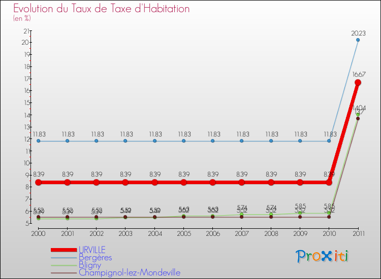 Evolution du taux de la taxe d'habitation pour URVILLE et les communes proches Comparaison des taux de la taxe d'habitation pour URVILLE et les communes voisines