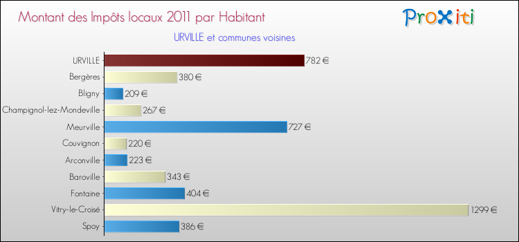 Montant des impôts locaux par Habitant pour URVILLE et les communes proches Comparaison des impôts locaux par habitant pour URVILLE et les communes voisines