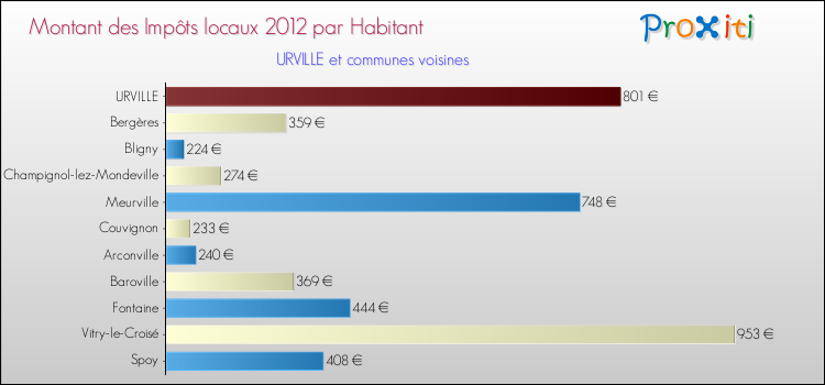 Montant des impôts locaux par Habitant pour URVILLE et les communes proches Comparaison des impôts locaux par habitant pour URVILLE et les communes voisines
