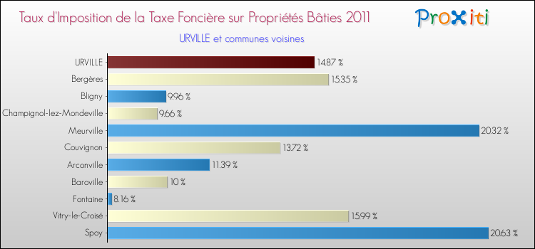 Taux d'imposition de la taxe foncière sur le bati 2011 pour URVILLE et les communes proches Comparaison des taux d'imposition de la taxe foncière sur le bati 2011 pour URVILLE et les communes voisines