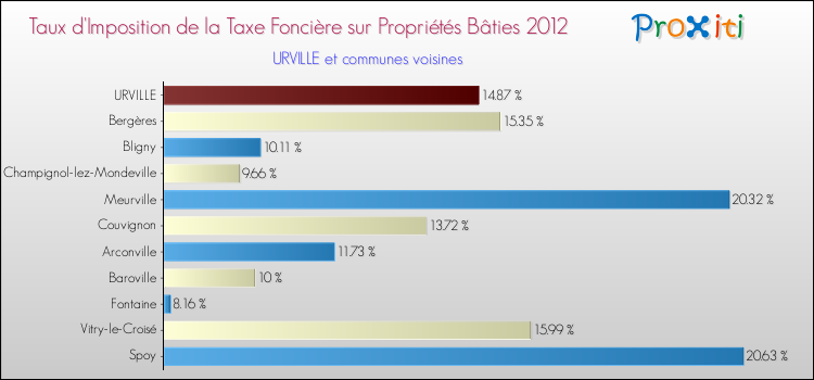 Taux d'imposition de la taxe foncière sur le bati 2012 pour URVILLE et les communes proches Comparaison des taux d'imposition de la taxe foncière sur le bati 2012 pour URVILLE et les communes voisines