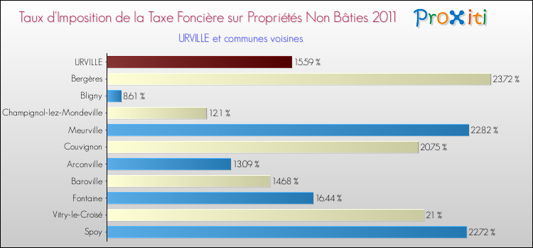 Taux d'imposition de la taxe foncière sur les immeubles et terrains non batis 2011 pour URVILLE et les communes proches Comparaison des taux d'imposition de la taxe foncière sur les immeubles et terrains non batis 2011 pour URVILLE et les communes voisines