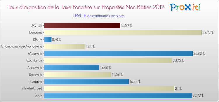 Taux d'imposition de la taxe foncière sur les immeubles et terrains non batis 2012 pour URVILLE et les communes proches Comparaison des taux d'imposition de la taxe foncière sur les immeubles et terrains non batis 2012 pour URVILLE et les communes voisines