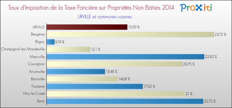 Taux d'imposition de la taxe foncière sur les immeubles et terrains non batis 2014 pour URVILLE et les communes proches Comparaison des taux d'imposition de la taxe foncière sur les immeubles et terrains non batis 2014 pour URVILLE et les communes voisines