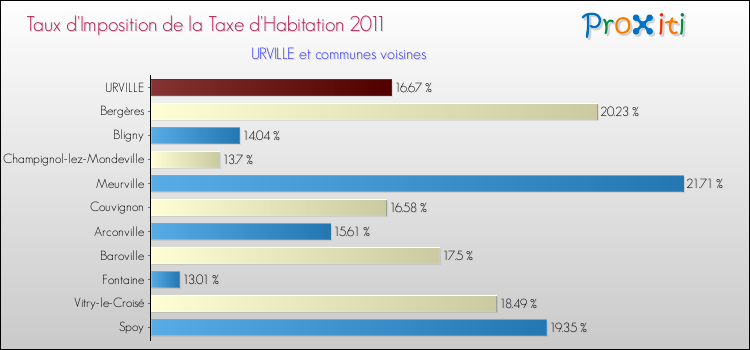 Taux d'imposition de la taxe d'habitation 2011 pour URVILLE et les communes proches Comparaison des taux d'imposition de la taxe d'habitation 2011 pour URVILLE et les communes voisines