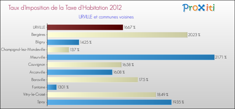 Taux d'imposition de la taxe d'habitation 2012 pour URVILLE et les communes proches Comparaison des taux d'imposition de la taxe d'habitation 2012 pour URVILLE et les communes voisines