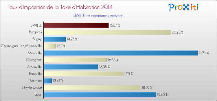 Taux d'imposition de la taxe d'habitation 2014 pour URVILLE et les communes proches Comparaison des taux d'imposition de la taxe d'habitation 2014 pour URVILLE et les communes voisines