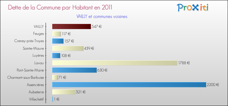 Dette par habitant de la commune en 2011 pour VAILLY et les communes proches Comparaison de la dette par habitant de la commune en 2011 pour VAILLY et les communes voisines