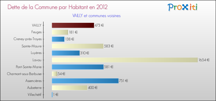 Dette par habitant de la commune en 2012 pour VAILLY et les communes proches Comparaison de la dette par habitant de la commune en 2012 pour VAILLY et les communes voisines