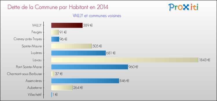 Dette par habitant de la commune en 2014 pour VAILLY et les communes proches Comparaison de la dette par habitant de la commune en 2014 pour VAILLY et les communes voisines