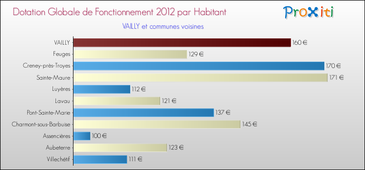 Montant des dotations globales de fonctionnement DGF par Habitant pour VAILLY et les communes proches Comparaison des des dotations globales de fonctionnement DGF par habitant pour VAILLY et les communes voisines