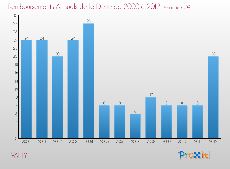 Evolution de l'annuité de la dette pour la commune de VAILLY de 2000 à 2012 Annuités de la dette pour VAILLY de 2000 à 2012