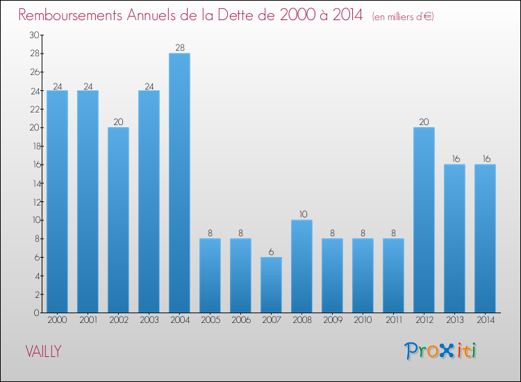Evolution de l'annuité de la dette pour la commune de VAILLY de 2000 à 2014 Annuités de la dette pour VAILLY de 2000 à 2014