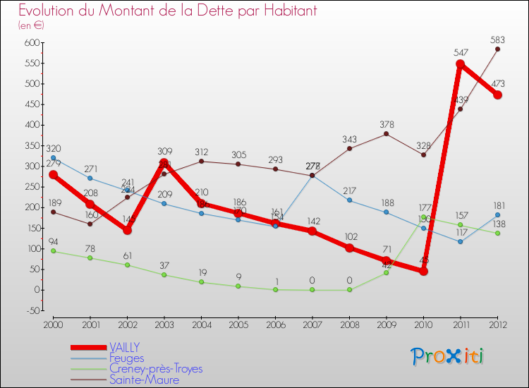 Evolution de la dette par habitant pour la commune de VAILLY et les communes proches de 2000 à 2012 Comparaison de la dette par habitant pour VAILLY et les communes voisines de 2000 à 2012