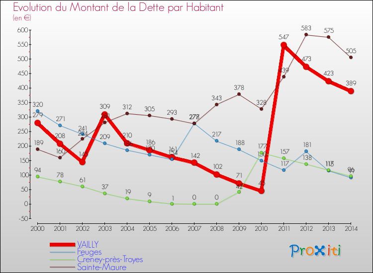 Evolution de la dette par habitant pour la commune de VAILLY et les communes proches de 2000 à 2014 Comparaison de la dette par habitant pour VAILLY et les communes voisines de 2000 à 2014