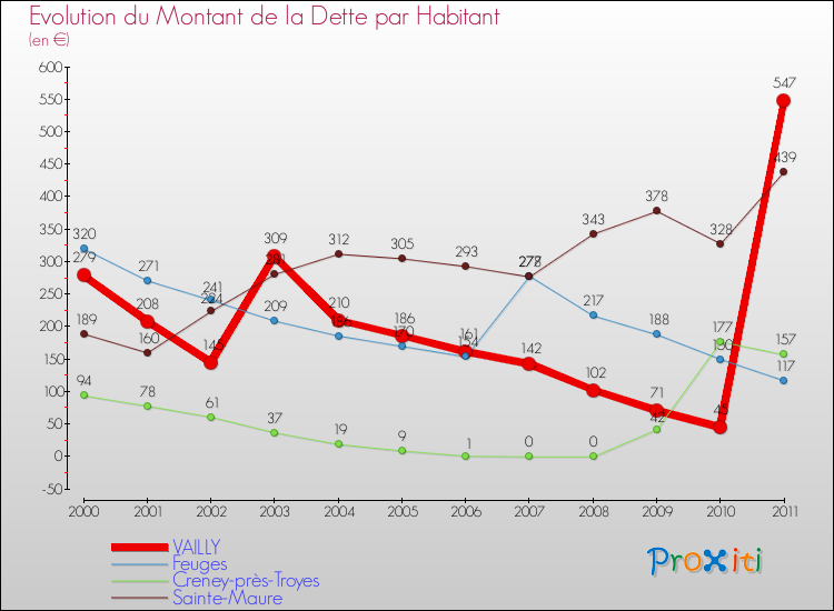Evolution de la dette par habitant pour la commune de VAILLY et les communes proches Comparaison de la dette par habitant pour VAILLY et les communes voisines