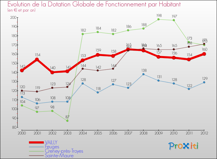Evolution et montant de la dotation globale de fonctionnement par Habitant pour VAILLY et les communes proches Comparaison des dotations globales de fonctionnement par habitant pour VAILLY et les communes voisines