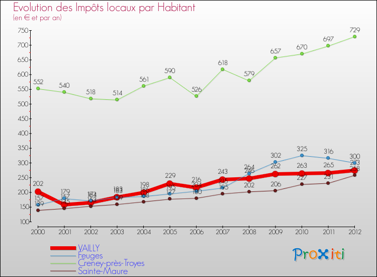 Evolution et montant des impôts locaux par Habitant pour VAILLY et les communes proches Comparaison des impôts locaux par habitant pour VAILLY et les communes voisines