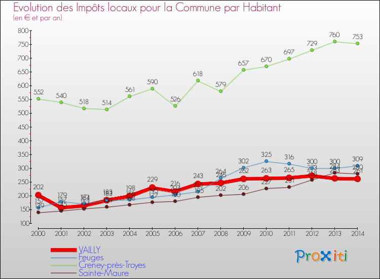 Evolution et montant des impôts locaux par Habitant pour VAILLY et les communes proches de 2000 à 2014 Comparaison des impôts locaux par habitant pour VAILLY et les communes voisines de 2000 à 2014