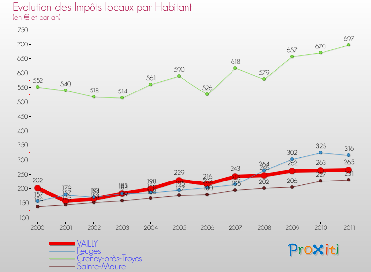 Evolution et montant des impôts locaux par Habitant pour VAILLY et les communes proches Comparaison des impôts locaux par habitant pour VAILLY et les communes voisines