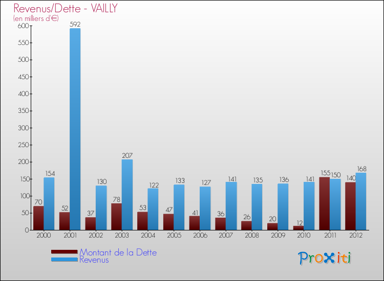 Evolution comparée de la dette et des revenus pour la commune de VAILLY de 2000 à 2012 Comparaison de la dette et des revenus pour VAILLY de 2000 à 2012