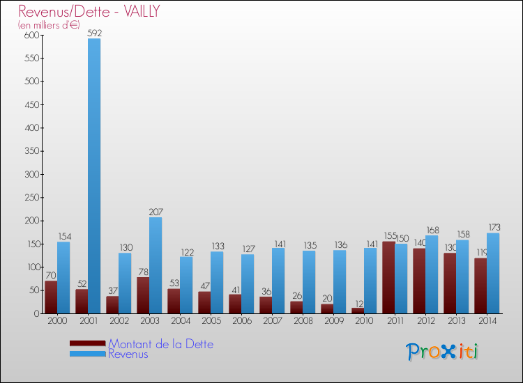 Evolution comparée de la dette et des revenus pour la commune de VAILLY de 2000 à 2014 Comparaison de la dette et des revenus pour VAILLY de 2000 à 2014