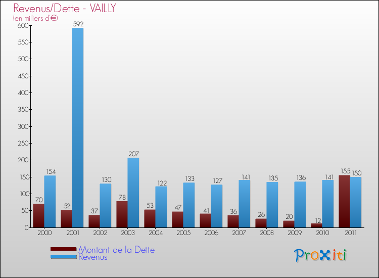 Evolution comparée de la dette et des revenus pour la commune de VAILLY de 2000 à 2011 Comparaison de la dette et des revenus pour VAILLY de 2000 à 2011