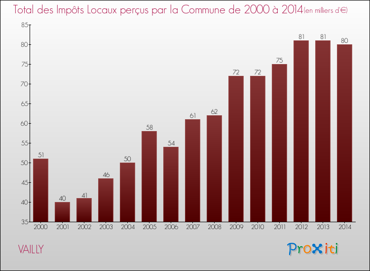 Evolution des Impôts Locaux pour la commune de VAILLY de 2000 à 2014 Evolution des Impôts Locaux pour VAILLY de 2000 à 2014