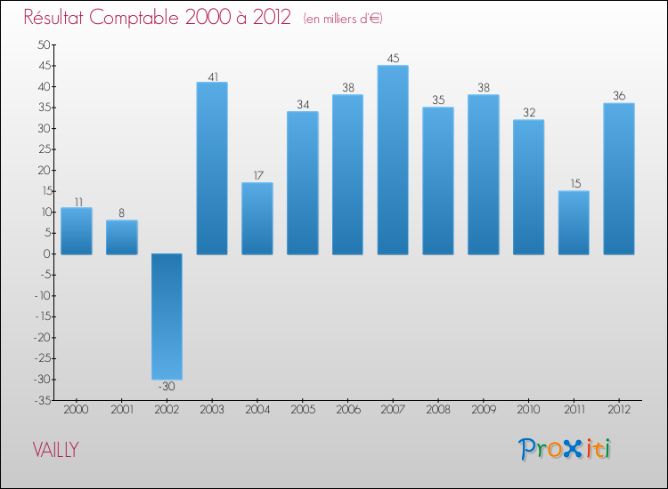 Evolution du résultat comptable pour la commune de VAILLY de 2000 à 2012 Evolution du résultat comptable pour VAILLY de 2000 à 2012