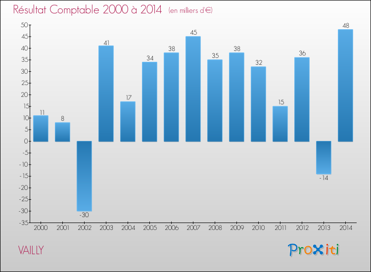 Evolution du résultat comptable pour la commune de VAILLY de 2000 à 2014 Evolution du résultat comptable pour VAILLY de 2000 à 2014