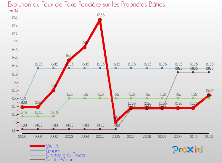 Evolution du taux de la taxe foncière sur le bati pour VAILLY et les communes proches de 2000 à 2012 Comparaison des taux de taxe foncière sur le bati pour VAILLY et les communes voisines de 2000 à 2012