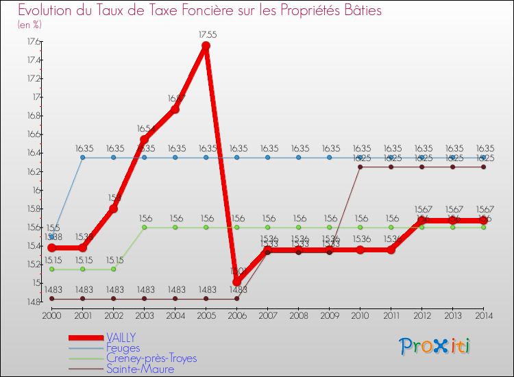 Evolution du taux de la taxe foncière sur le bati pour VAILLY et les communes proches de 2000 à 2014 Comparaison des taux de taxe foncière sur le bati pour VAILLY et les communes voisines de 2000 à 2014