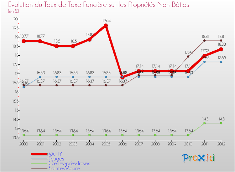Evolution du taux de la taxe foncière sur les immeubles et terrains non batis pour VAILLY et les communes proches de 2000 à 2012 Comparaison des taux de la taxe foncière sur les immeubles et terrains non batis pour VAILLY et les communes voisines de 2000 à 2012