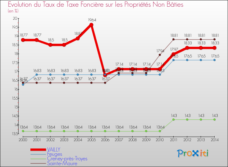 Evolution du taux de la taxe foncière sur les immeubles et terrains non batis pour VAILLY et les communes proches de 2000 à 2014 Comparaison des taux de la taxe foncière sur les immeubles et terrains non batis pour VAILLY et les communes voisines de 2000 à 2014