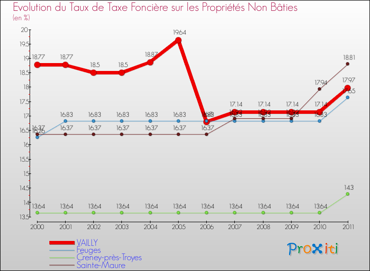 Evolution du taux de la taxe foncière sur les immeubles et terrains non batis pour VAILLY et les communes proches Comparaison des taux de la taxe foncière sur les immeubles et terrains non batis pour VAILLY et les communes voisines