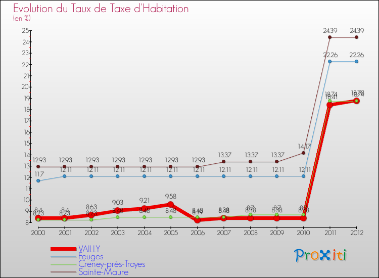 Evolution du taux de la taxe d'habitation pour VAILLY et les communes proches Comparaison des taux de la taxe d'habitation pour VAILLY et les communes voisines