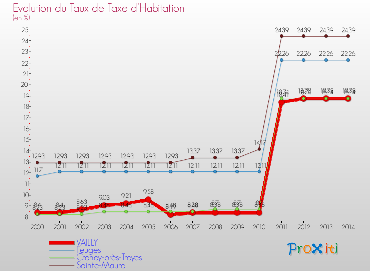 Evolution du taux de la taxe d'habitation pour VAILLY et les communes proches de 2000 à 2014 Comparaison des taux de la taxe d'habitation pour VAILLY et les communes voisines de 2000 à 2014