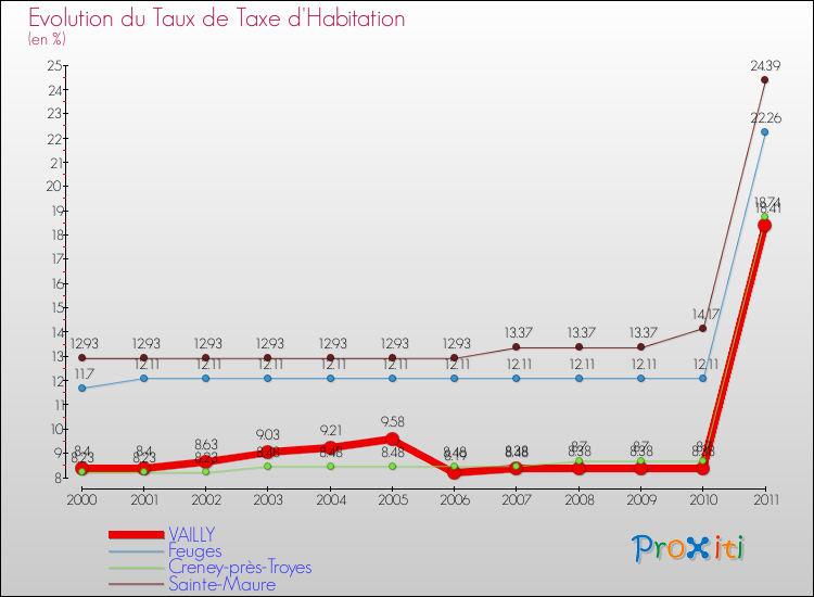 Evolution du taux de la taxe d'habitation pour VAILLY et les communes proches Comparaison des taux de la taxe d'habitation pour VAILLY et les communes voisines