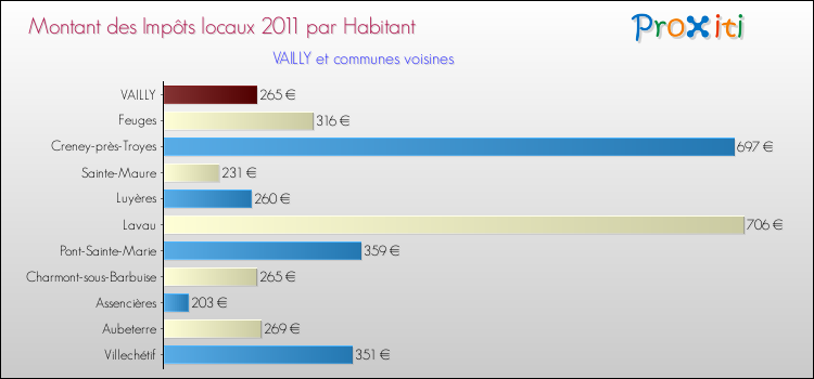 Montant des impôts locaux par Habitant pour VAILLY et les communes proches Comparaison des impôts locaux par habitant pour VAILLY et les communes voisines