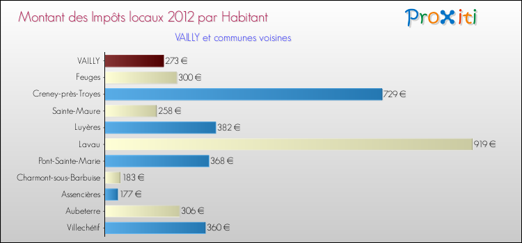 Montant des impôts locaux par Habitant pour VAILLY et les communes proches Comparaison des impôts locaux par habitant pour VAILLY et les communes voisines