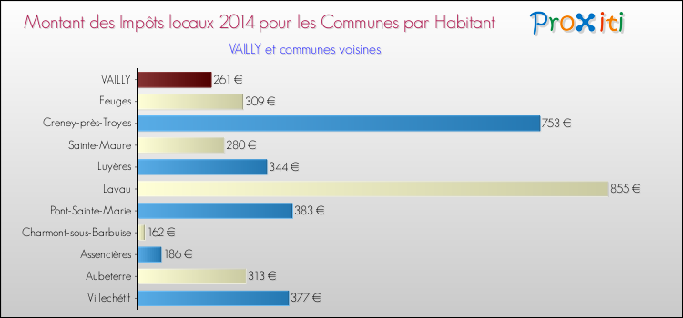 Montant des impôts locaux par Habitant pour VAILLY et les communes proches en 2014 Comparaison des impôts locaux par habitant pour VAILLY et les communes voisines en 2014