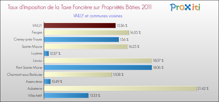 Taux d'imposition de la taxe foncière sur le bati 2011 pour VAILLY et les communes proches Comparaison des taux d'imposition de la taxe foncière sur le bati 2011 pour VAILLY et les communes voisines