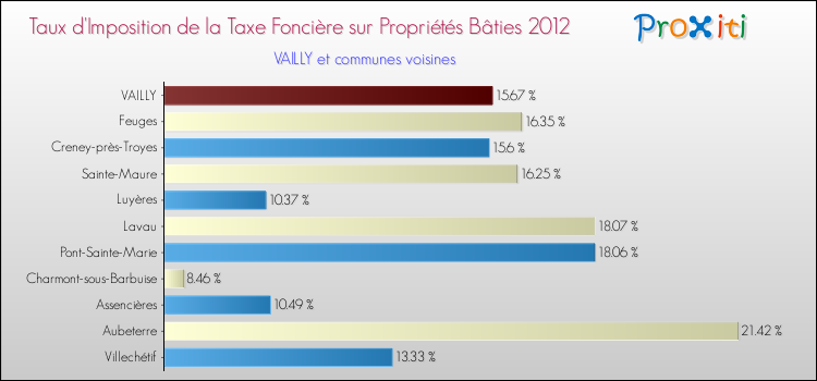 Taux d'imposition de la taxe foncière sur le bati 2012 pour VAILLY et les communes proches Comparaison des taux d'imposition de la taxe foncière sur le bati 2012 pour VAILLY et les communes voisines