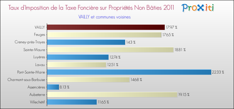 Taux d'imposition de la taxe foncière sur les immeubles et terrains non batis 2011 pour VAILLY et les communes proches Comparaison des taux d'imposition de la taxe foncière sur les immeubles et terrains non batis 2011 pour VAILLY et les communes voisines