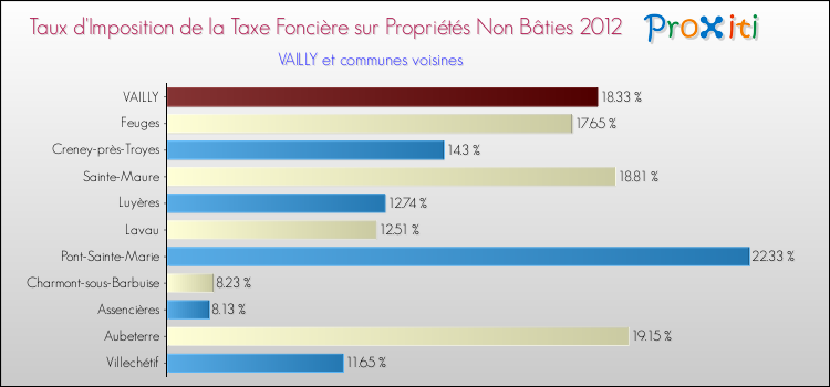 Taux d'imposition de la taxe foncière sur les immeubles et terrains non batis 2012 pour VAILLY et les communes proches Comparaison des taux d'imposition de la taxe foncière sur les immeubles et terrains non batis 2012 pour VAILLY et les communes voisines